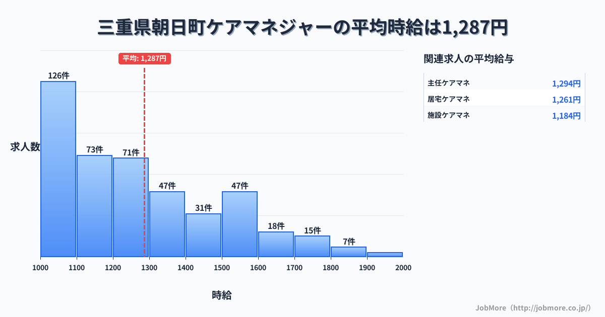 三重県 朝日町内のケアマネジャーの平均時給は1,287円です。中央値は1,201円、最頻値は1,000円〜1,100円です。