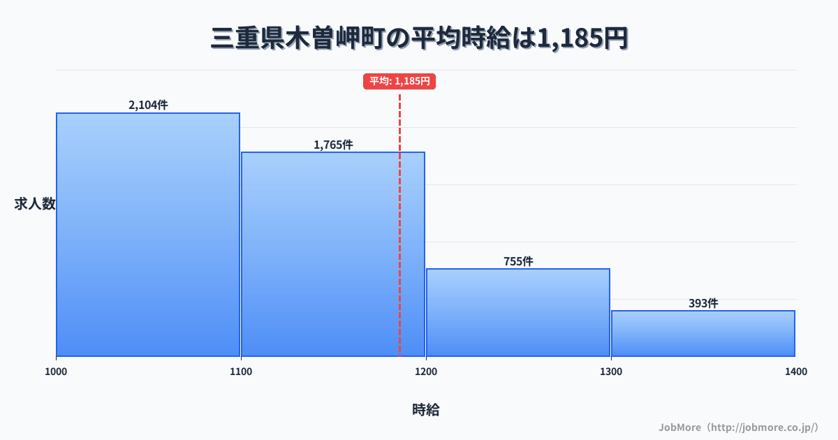 三重県 木曽岬町内の平均時給は1,186円です。中央値は1,100円、最頻値は1,000円〜1,100円です。