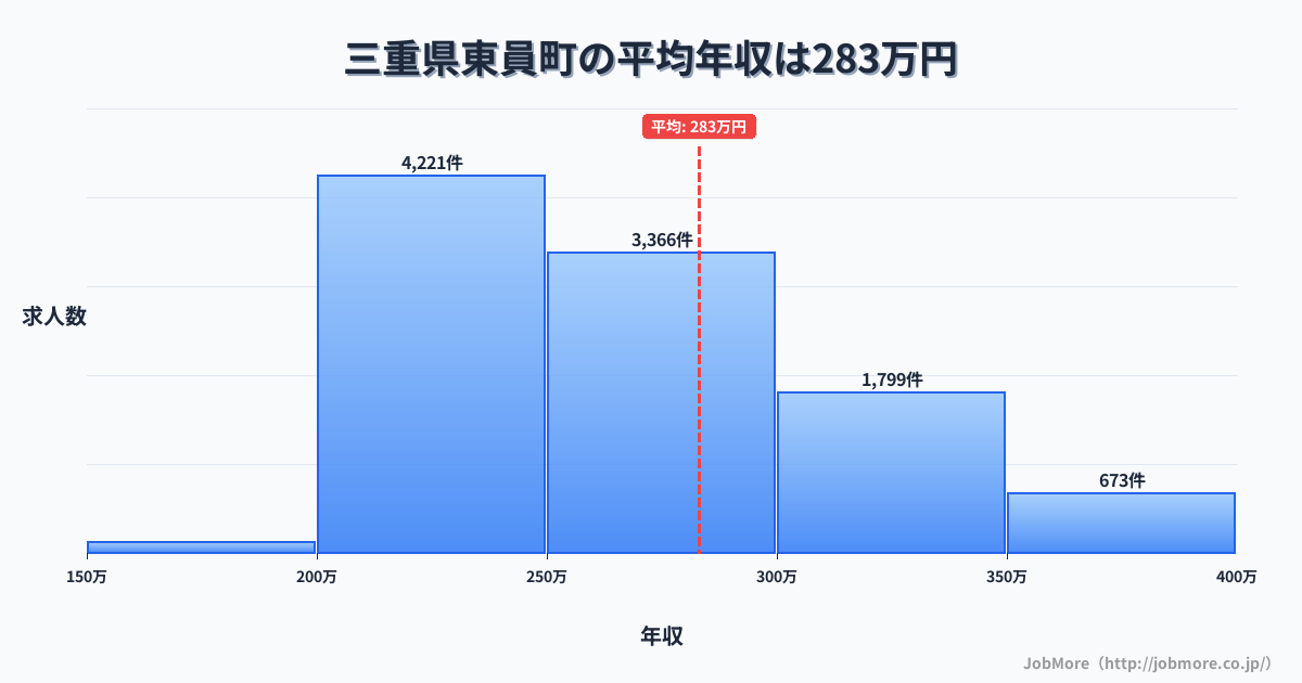 三重県 東員町内の平均年収は282万円です。中央値は263万円、最頻値は200万円〜250万円です。