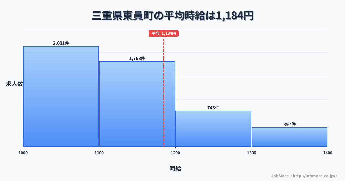 三重県 東員町内の平均時給は1,185円です。中央値は1,100円、最頻値は1,000円〜1,100円です。