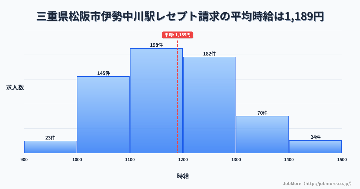 三重県松阪市伊勢中川駅周辺のレセプト請求の平均時給は1,301円です。中央値は1,246円、最頻値は1,200円〜1,300円です。