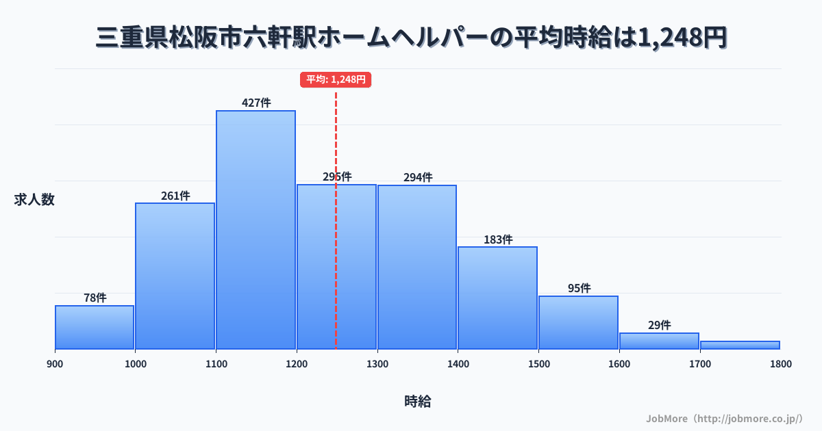 三重県松阪市六軒駅周辺のホームヘルパーの平均時給は1,463円です。中央値は1,388円、最頻値は1,300円〜1,400円です。