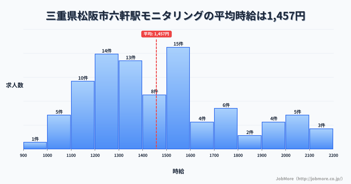 三重県松阪市六軒駅周辺のモニタリングの平均時給は1,629円です。中央値は1,525円、最頻値は1,500円〜1,600円です。