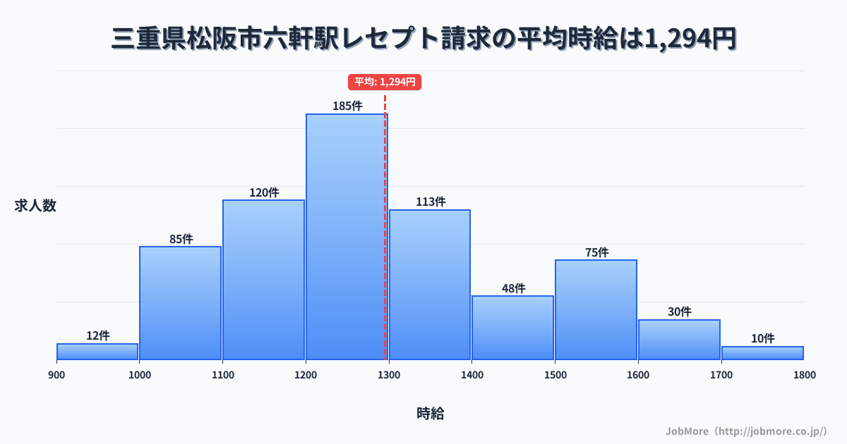 三重県松阪市六軒駅周辺のレセプト請求の平均時給は1,306円です。中央値は1,250円、最頻値は1,200円〜1,300円です。