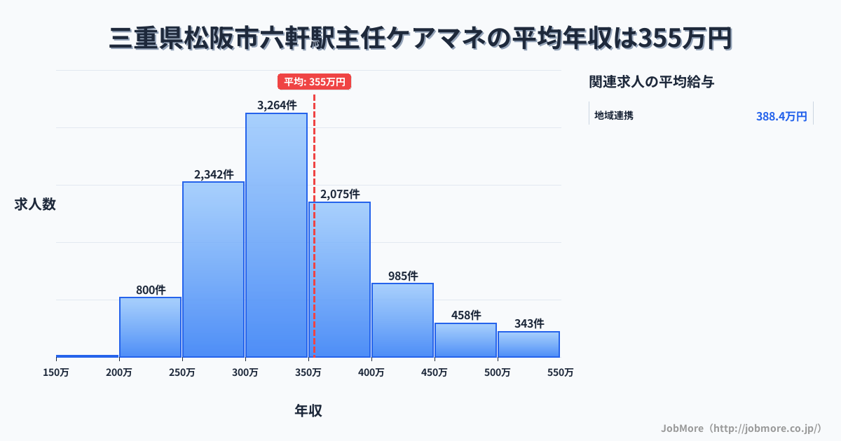 三重県松阪市六軒駅周辺の主任ケアマネの平均年収は354万円です。中央値は330万円、最頻値は300万円〜350万円です。