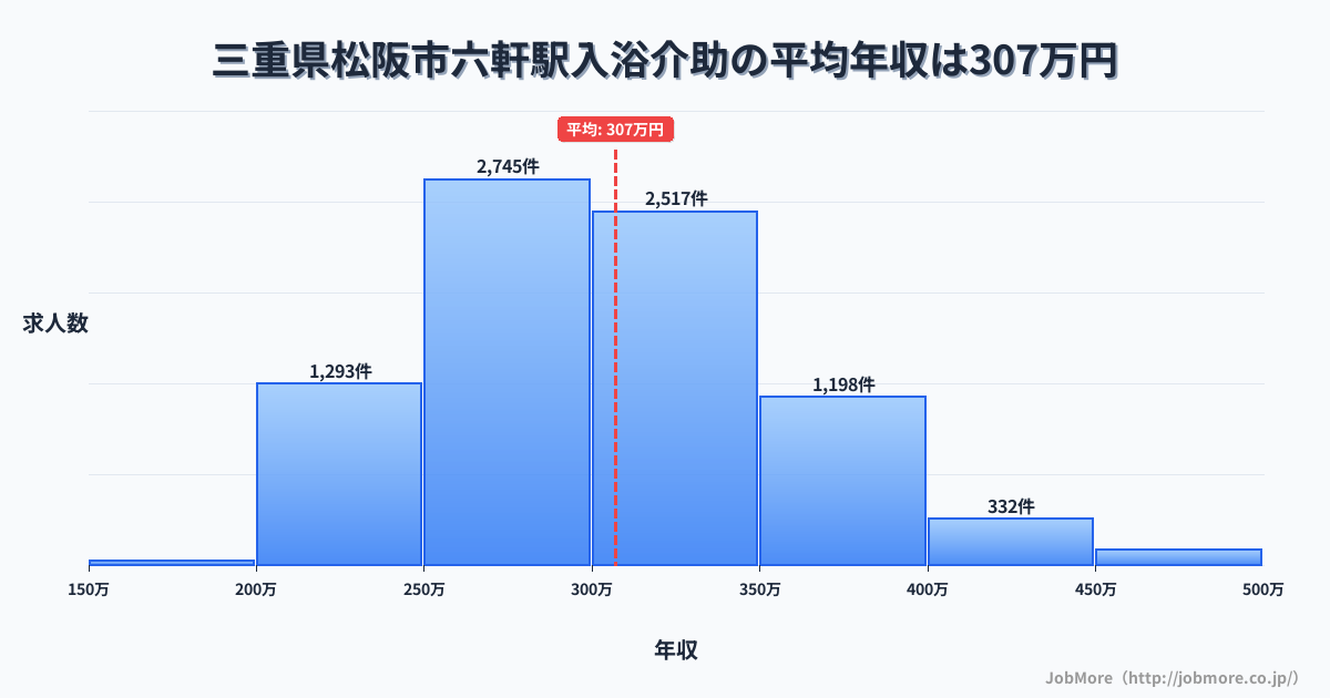 三重県松阪市六軒駅周辺の入浴介助の平均年収は306万円です。中央値は299万円、最頻値は250万円〜300万円です。