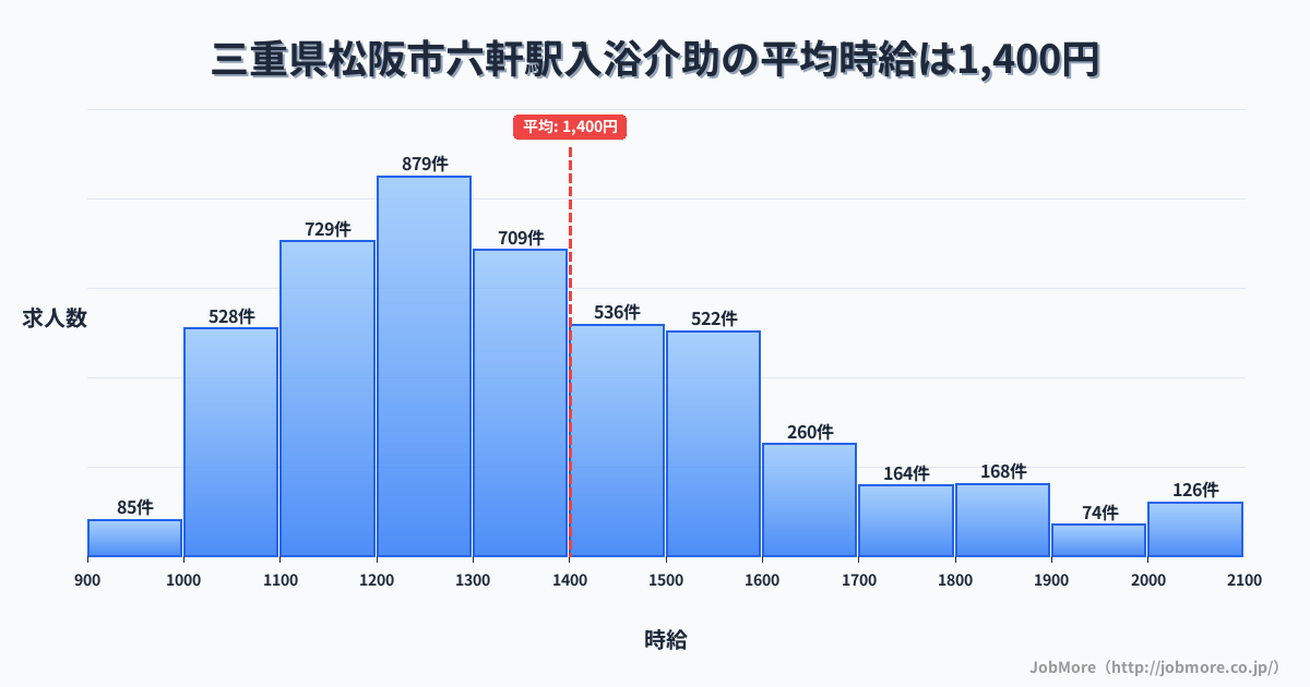 三重県松阪市六軒駅周辺の入浴介助の平均時給は1,400円です。中央値は1,317円、最頻値は1,200円〜1,300円です。