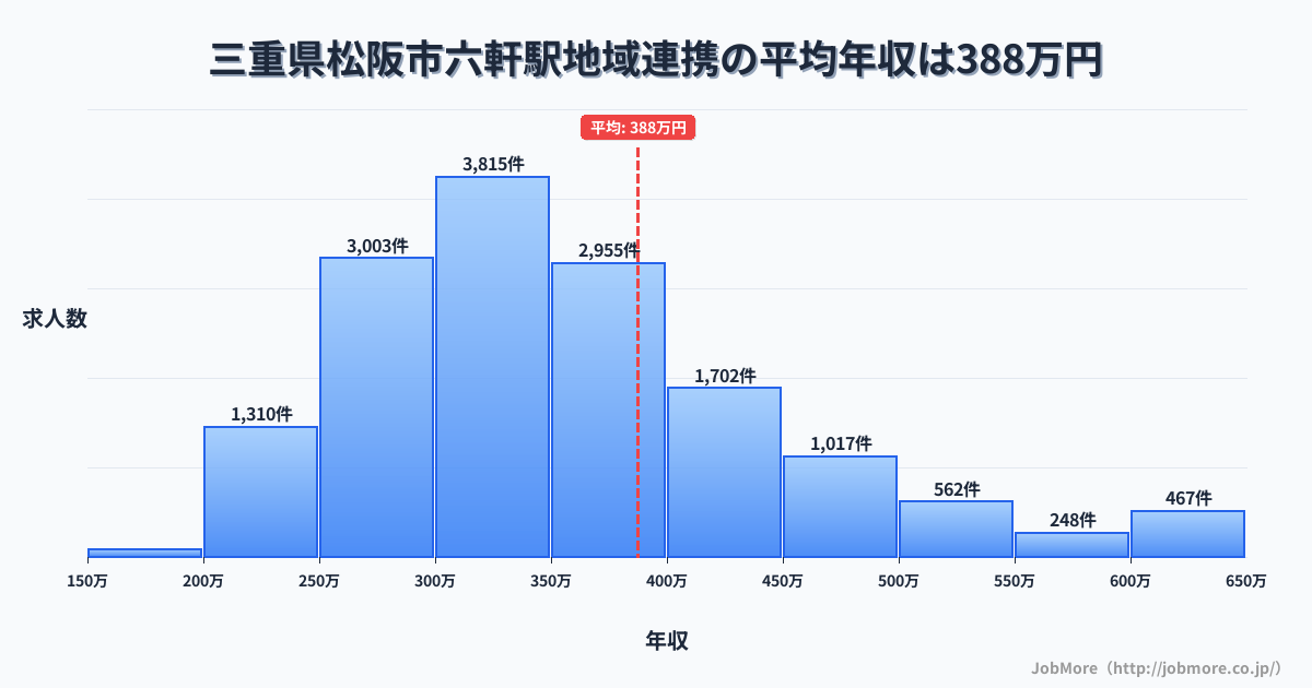 三重県松阪市六軒駅周辺の地域連携の平均年収は388万円です。中央値は348万円、最頻値は300万円〜350万円です。