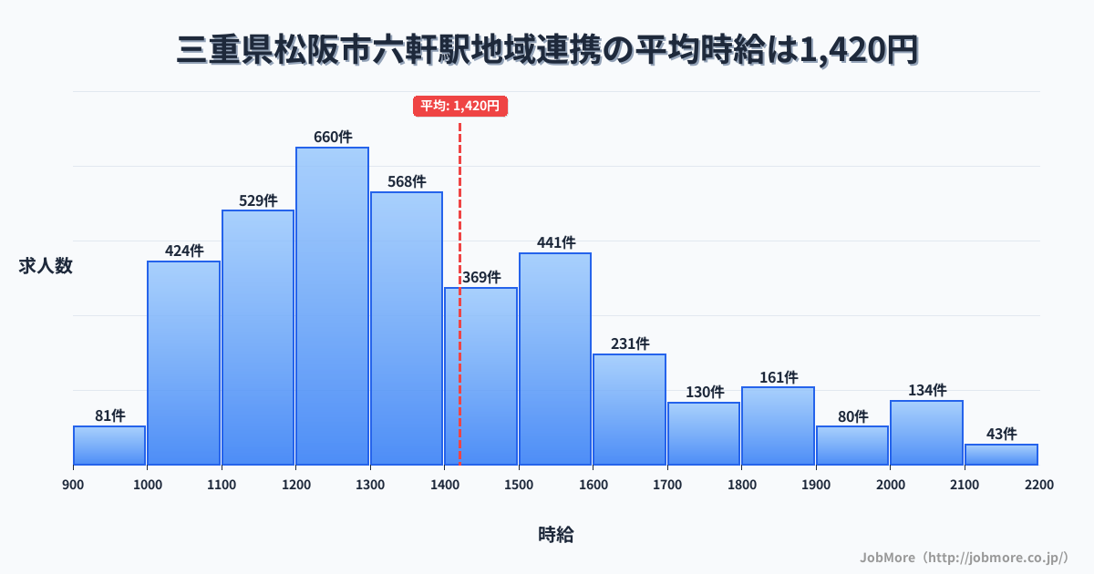 三重県松阪市六軒駅周辺の地域連携の平均時給は1,420円です。中央値は1,314円、最頻値は1,200円〜1,300円です。