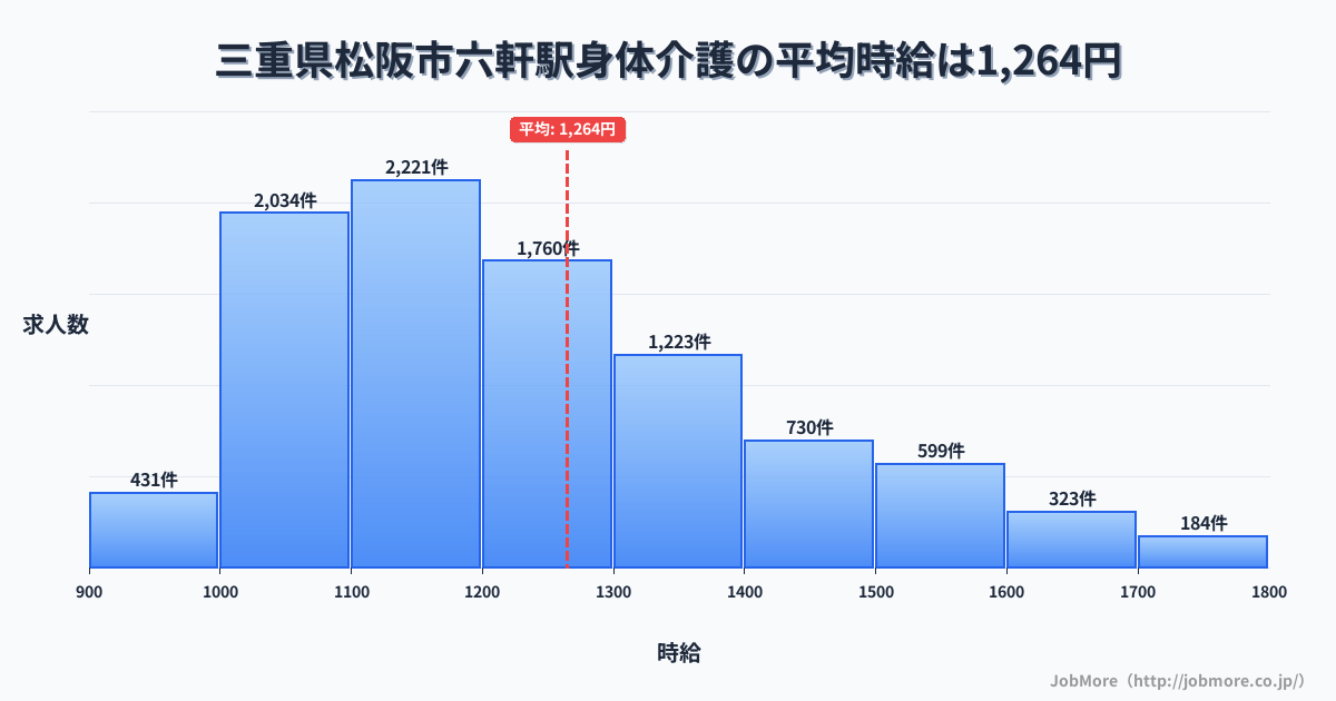 三重県松阪市六軒駅周辺の身体介護の平均時給は1,264円です。中央値は1,199円、最頻値は1,100円〜1,200円です。
