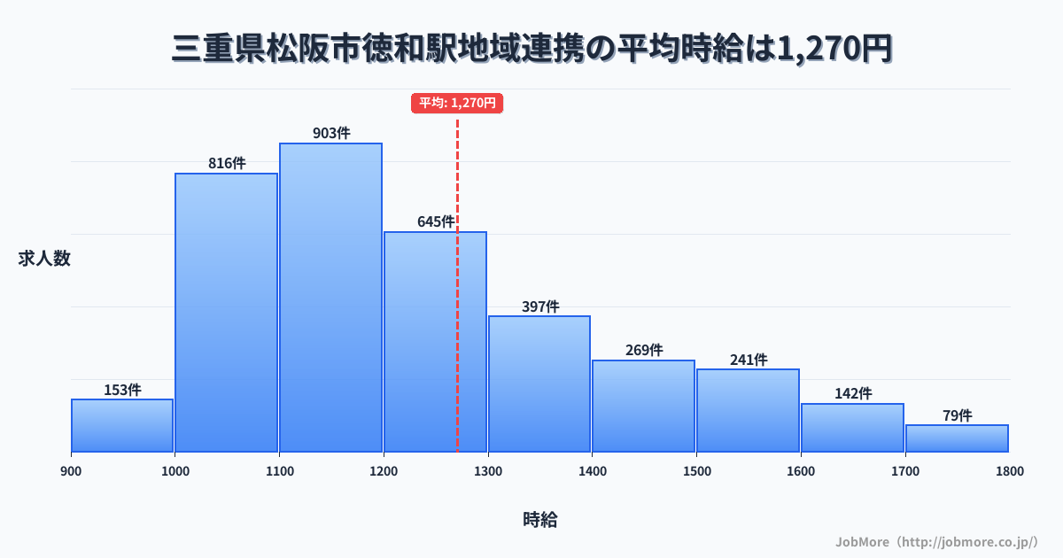 三重県松阪市徳和駅周辺の地域連携の平均時給は1,417円です。中央値は1,312円、最頻値は1,200円〜1,300円です。