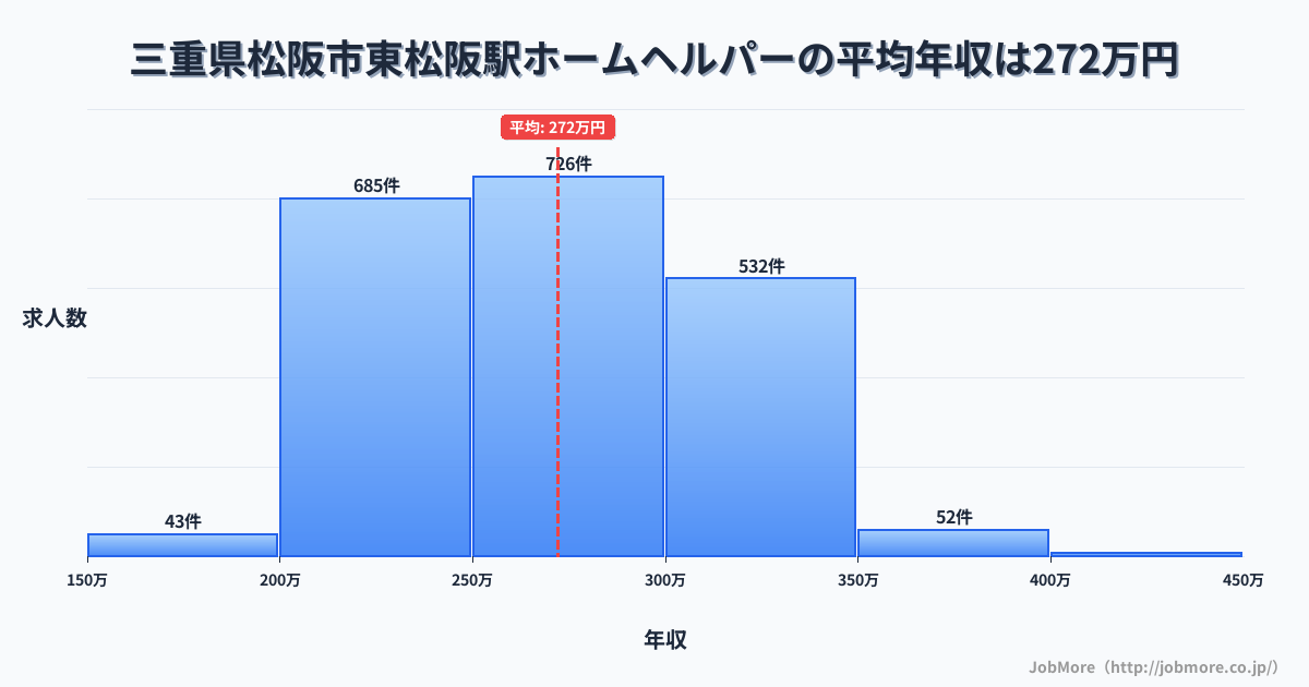 三重県松阪市東松阪駅周辺のホームヘルパーの平均年収は271万円です。中央値は268万円、最頻値は250万円〜300万円です。