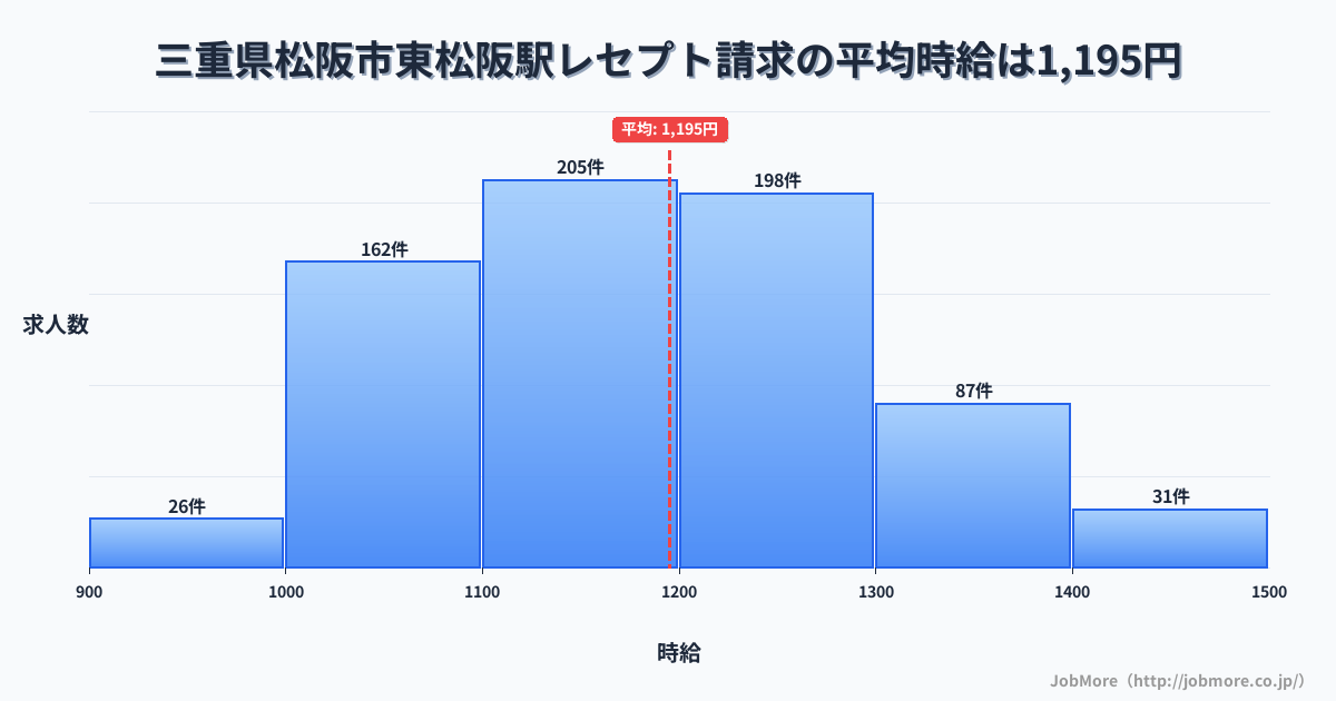 三重県松阪市東松阪駅周辺のレセプト請求の平均時給は1,304円です。中央値は1,250円、最頻値は1,200円〜1,300円です。