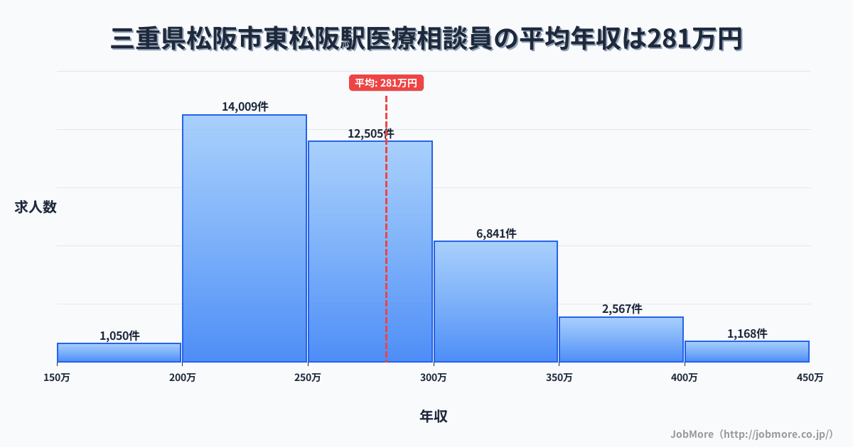 三重県松阪市東松阪駅周辺の医療相談員の平均年収は281万円です。中央値は264万円、最頻値は200万円〜250万円です。