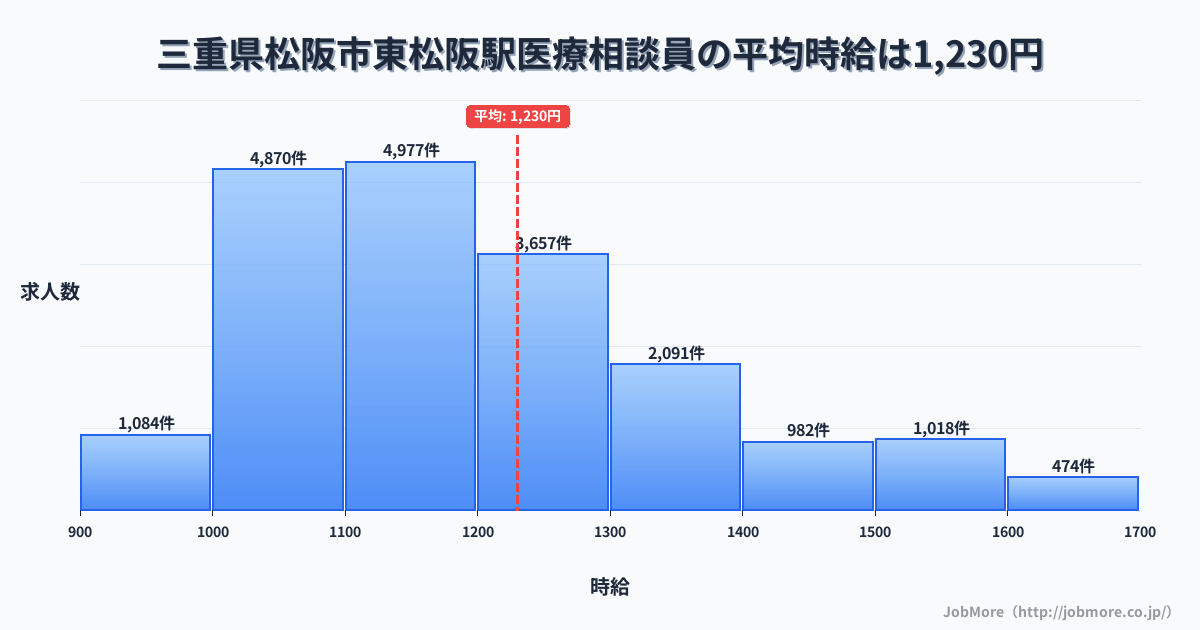 三重県松阪市東松阪駅周辺の医療相談員の平均時給は1,230円です。中央値は1,170円、最頻値は1,100円〜1,200円です。