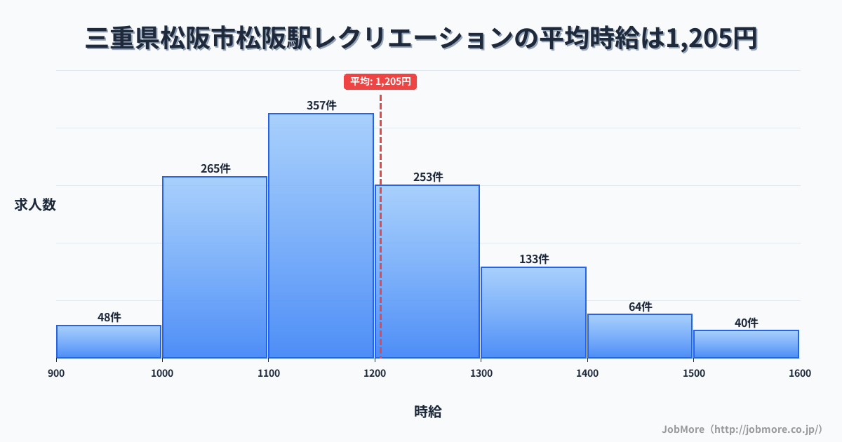 三重県松阪市松阪駅周辺のレクリエーションの平均時給は1,204円です。中央値は1,165円、最頻値は1,100円〜1,200円です。