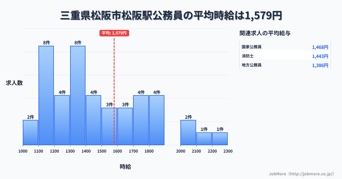三重県松阪市松阪駅周辺の公務員の平均時給は1,579円です。中央値は1,427円、最頻値は1,100円〜1,200円です。