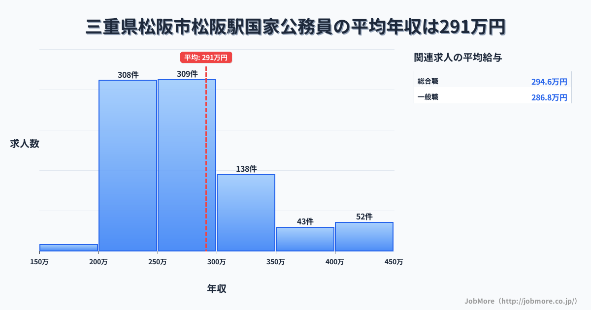 三重県松阪市松阪駅周辺の国家公務員の平均年収は396万円です。中央値は355万円、最頻値は250万円〜300万円です。