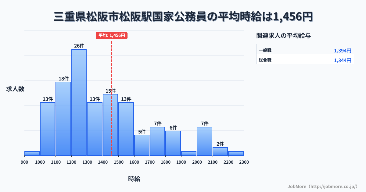 三重県松阪市松阪駅周辺の国家公務員の平均時給は1,468円です。中央値は1,379円、最頻値は1,200円〜1,300円です。