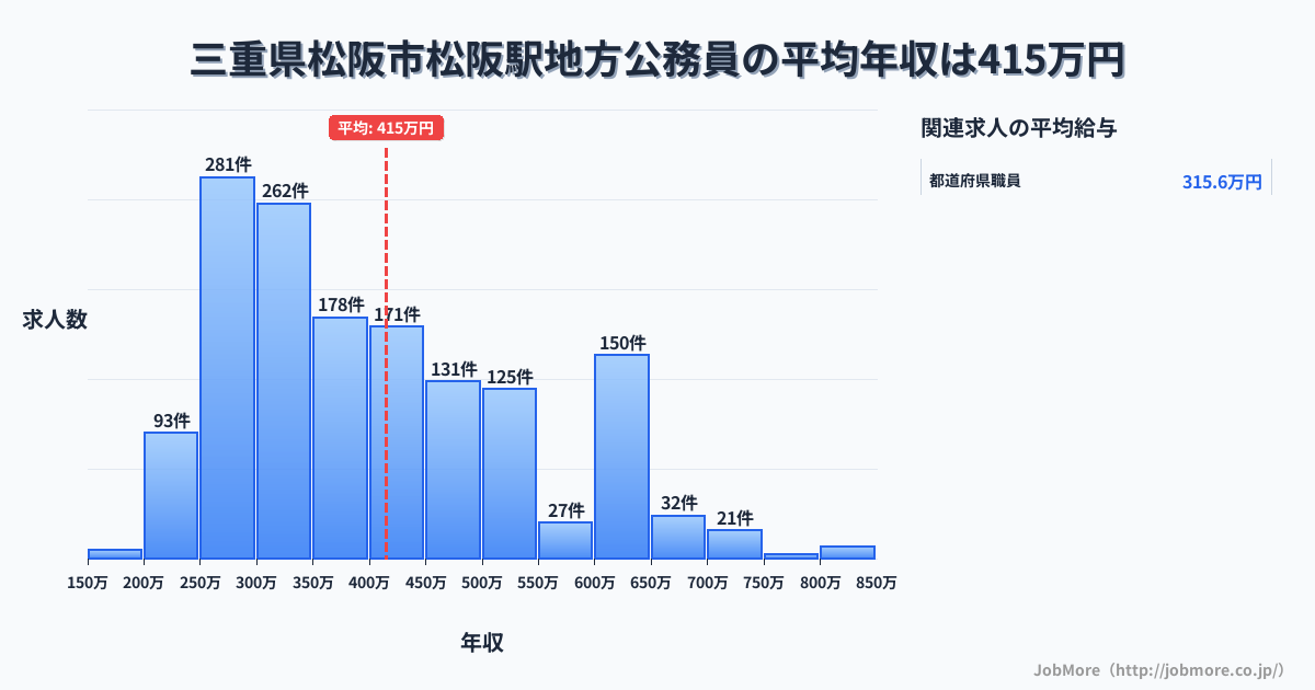 三重県松阪市松阪駅周辺の地方公務員の平均年収は416万円です。中央値は376万円、最頻値は250万円〜300万円です。
