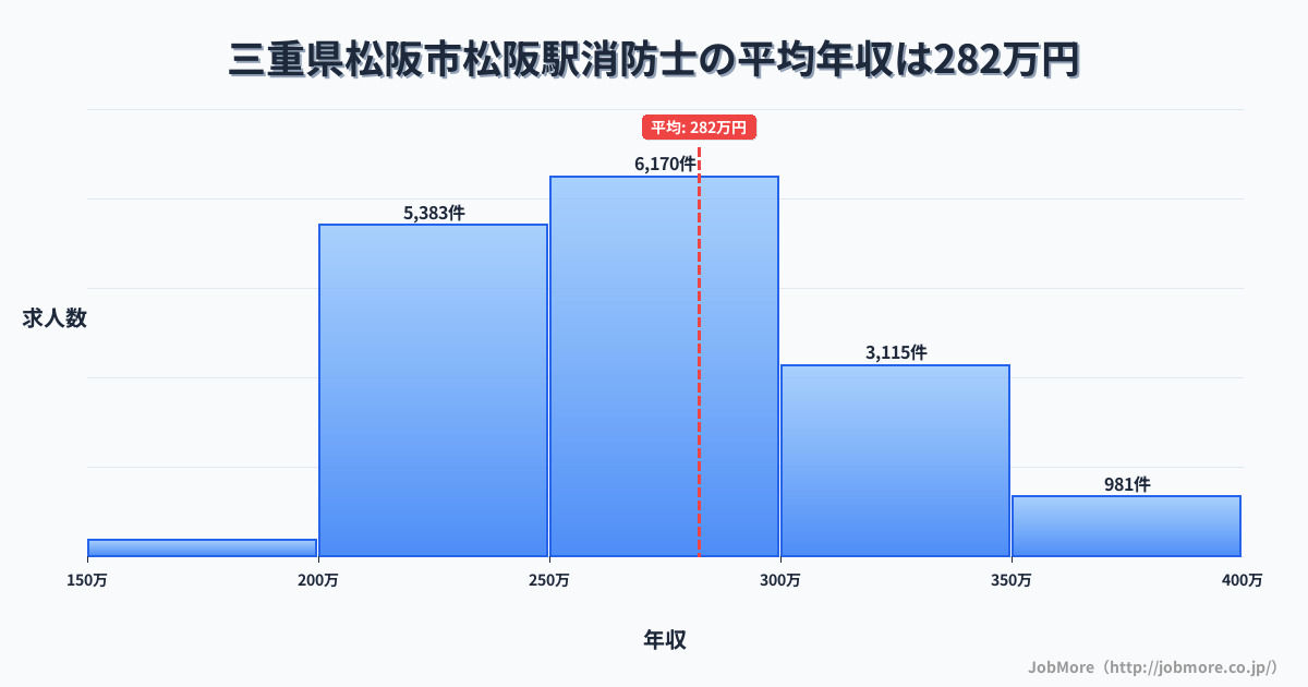 三重県松阪市松阪駅周辺の消防士の平均年収は281万円です。中央値は270万円、最頻値は250万円〜300万円です。