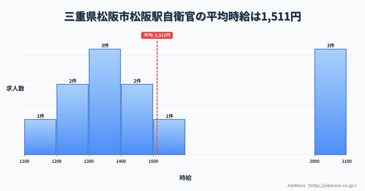 三重県松阪市松阪駅周辺の自衛官の平均時給は1,606円です。中央値は1,500円、最頻値は2,000円〜2,100円です。