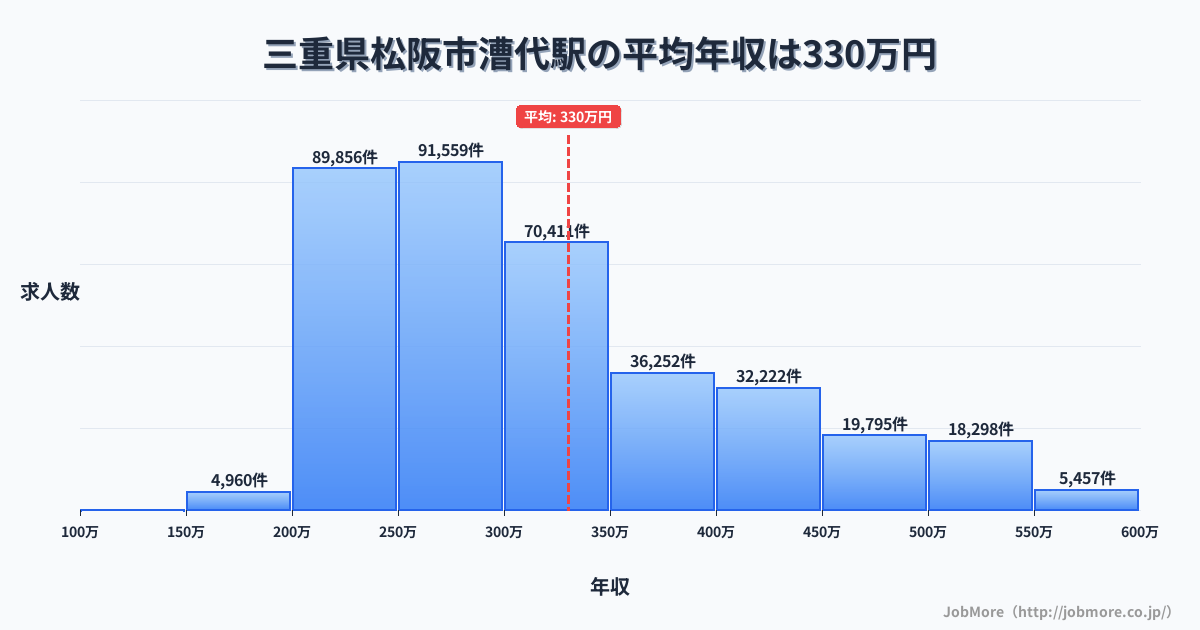 三重県松阪市漕代駅周辺の平均年収は371万円です。中央値は337万円、最頻値は300万円〜350万円です。