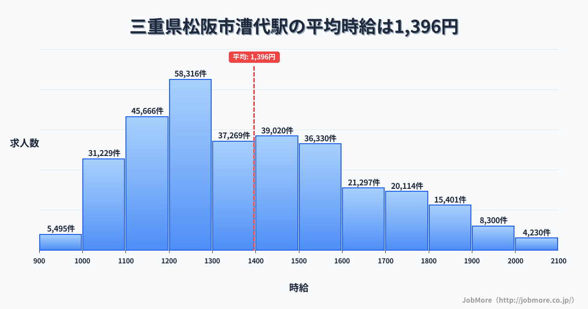 三重県松阪市漕代駅周辺の平均時給は1,336円です。中央値は1,237円、最頻値は1,200円〜1,300円です。