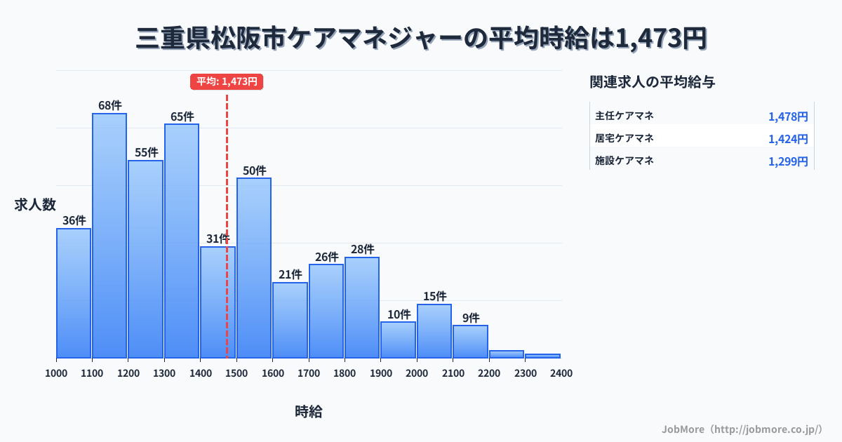 三重県 松阪市内のケアマネジャーの平均時給は1,463円です。中央値は1,380円、最頻値は1,100円〜1,200円です。