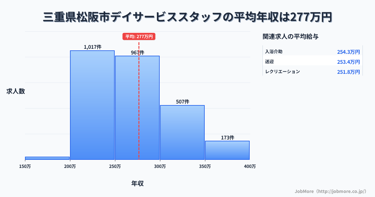 三重県 松阪市内のデイサービススタッフの平均年収は353万円です。中央値は330万円、最頻値は300万円〜350万円です。