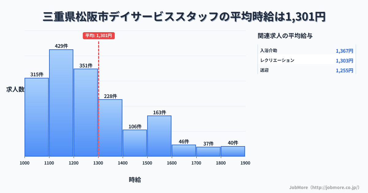 三重県 松阪市内のデイサービススタッフの平均時給は1,303円です。中央値は1,200円、最頻値は1,100円〜1,200円です。