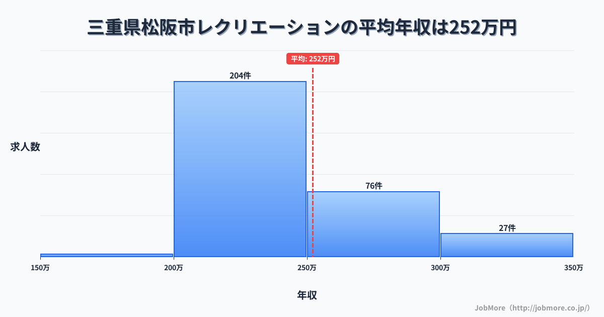 三重県 松阪市内のレクリエーションの平均年収は317万円です。中央値は302万円、最頻値は250万円〜300万円です。