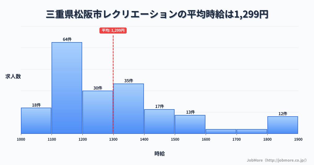 三重県 松阪市内のレクリエーションの平均時給は1,297円です。中央値は1,212円、最頻値は1,100円〜1,200円です。