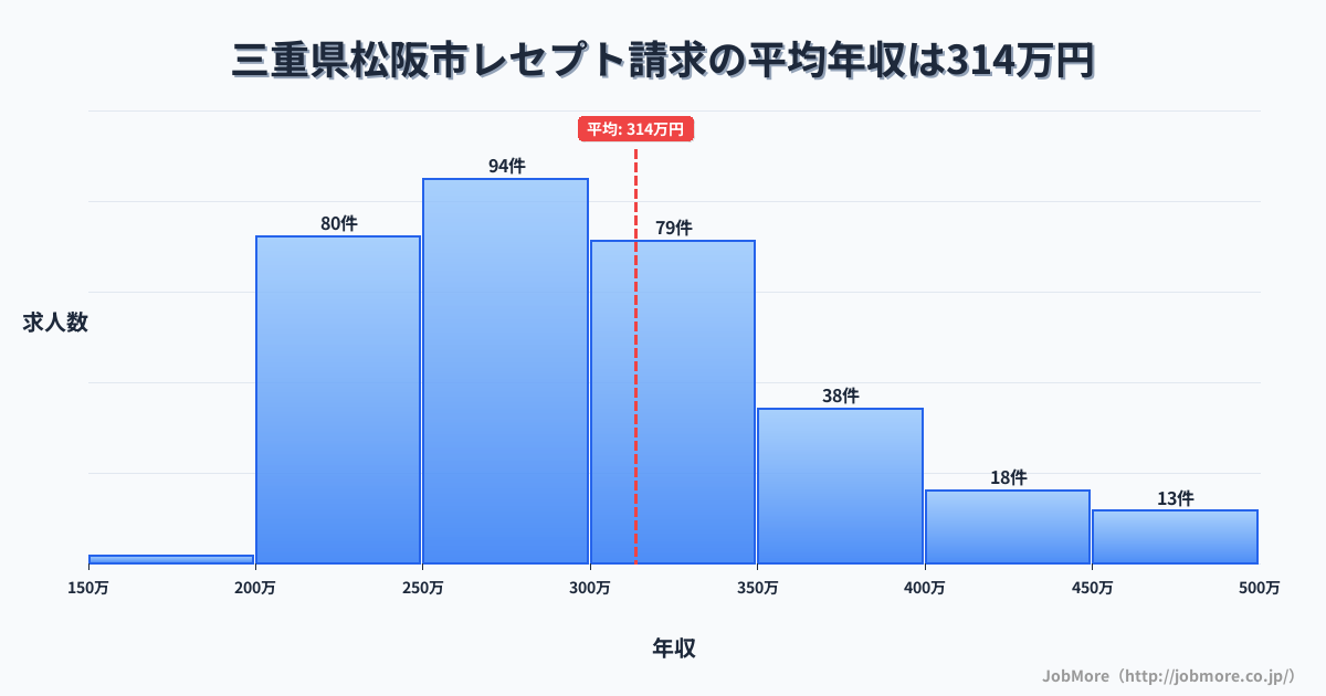 三重県 松阪市内のレセプト請求の平均年収は312万円です。中央値は290万円、最頻値は250万円〜300万円です。