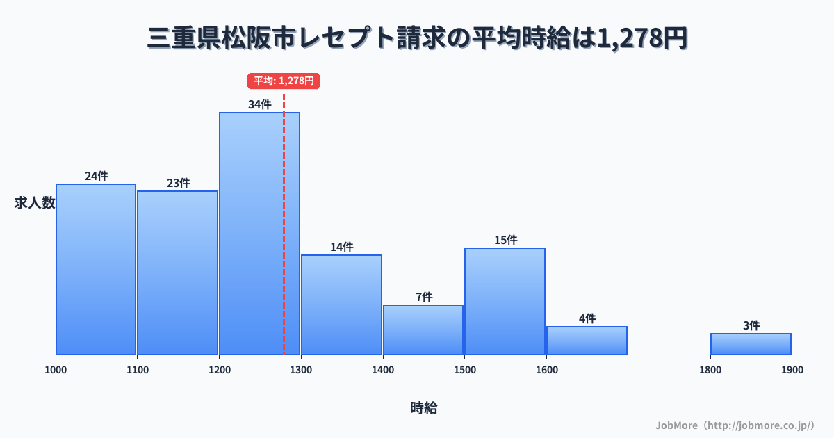 三重県 松阪市内のレセプト請求の平均時給は1,276円です。中央値は1,200円、最頻値は1,200円〜1,300円です。
