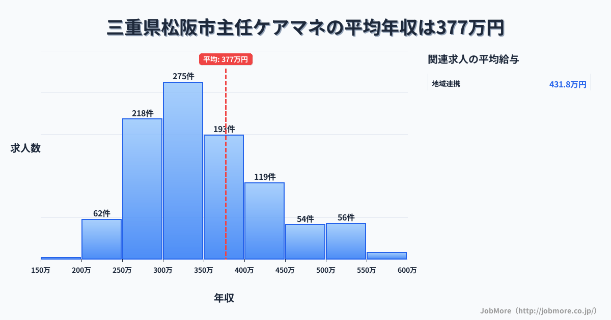 三重県 松阪市内の主任ケアマネの平均年収は379万円です。中央値は348万円、最頻値は300万円〜350万円です。