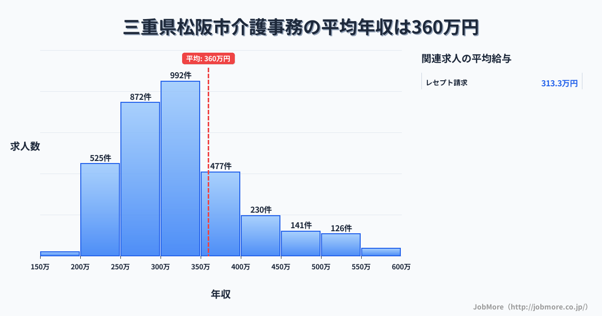 三重県 松阪市内の介護事務の平均年収は359万円です。中央値は316万円、最頻値は300万円〜350万円です。