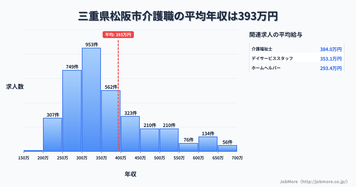三重県 松阪市内の介護職の平均年収は392万円です。中央値は342万円、最頻値は300万円〜350万円です。