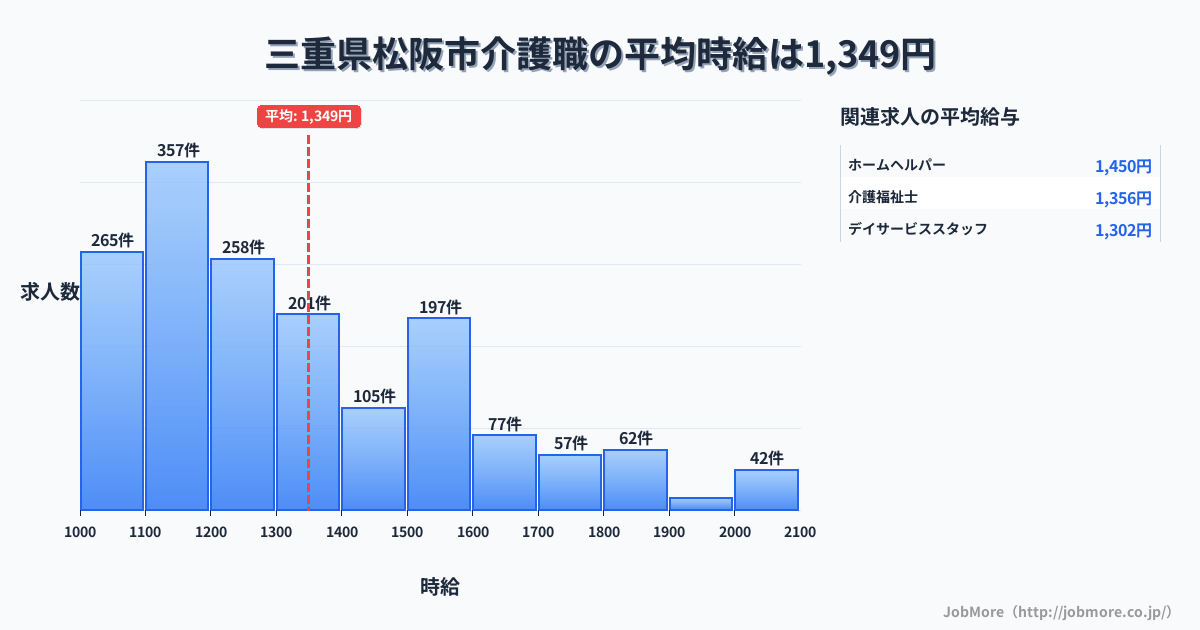 三重県 松阪市内の介護職の平均時給は1,350円です。中央値は1,261円、最頻値は1,100円〜1,200円です。