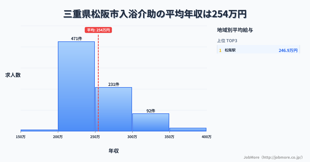 三重県 松阪市内の入浴介助の平均年収は309万円です。中央値は299万円、最頻値は250万円〜300万円です。