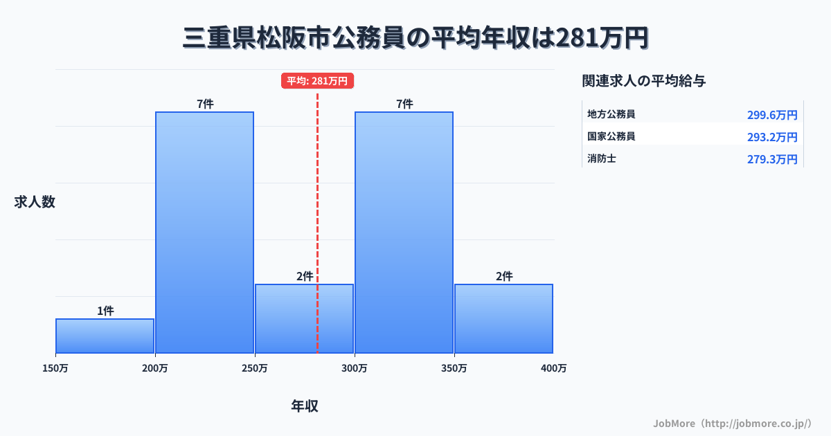三重県 松阪市内の公務員の平均年収は356万円です。中央値は320万円、最頻値は300万円〜350万円です。