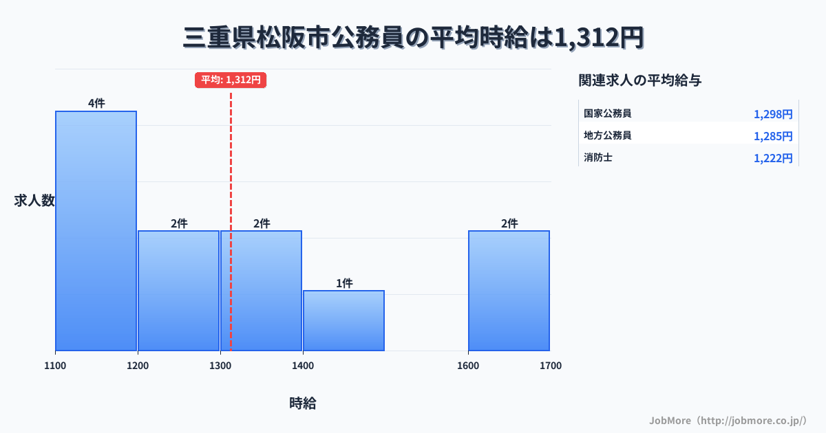 三重県 松阪市内の公務員の平均時給は1,383円です。中央値は1,300円、最頻値は1,200円〜1,300円です。
