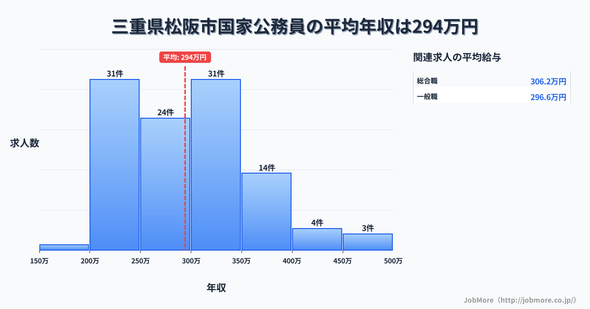 三重県 松阪市内の国家公務員の平均年収は430万円です。中央値は406万円、最頻値は300万円〜350万円です。