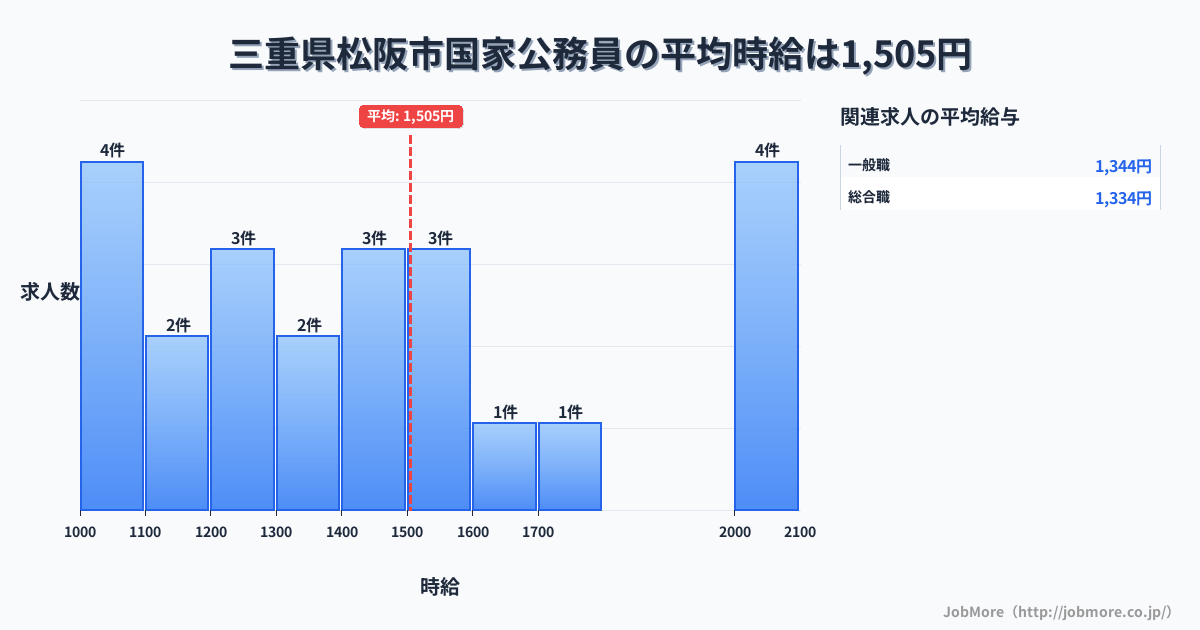 三重県 松阪市内の国家公務員の平均時給は1,505円です。中央値は1,435円、最頻値は1,000円〜1,100円です。