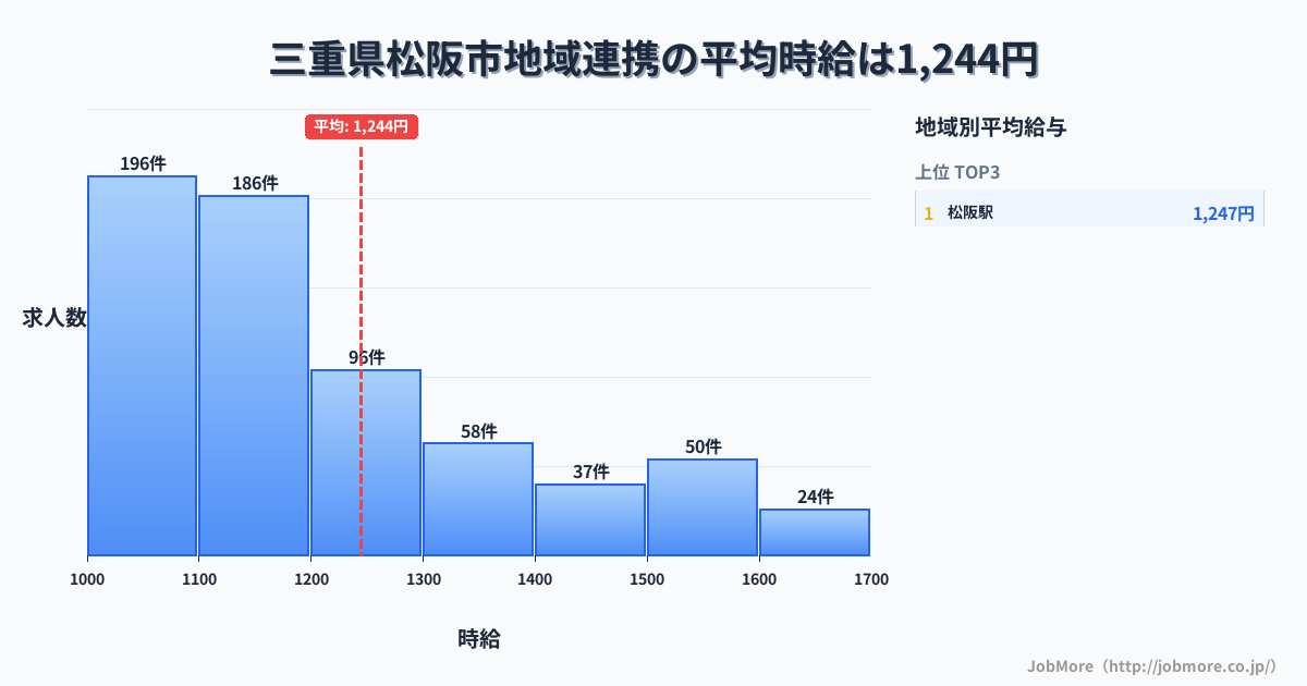 三重県 松阪市内の地域連携の平均時給は1,409円です。中央値は1,324円、最頻値は1,100円〜1,200円です。