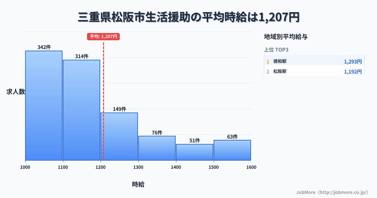 三重県 松阪市内の生活援助の平均時給は1,353円です。中央値は1,244円、最頻値は1,100円〜1,200円です。