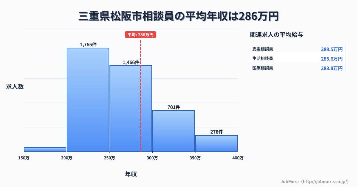 三重県 松阪市内の相談員の平均年収は378万円です。中央値は336万円、最頻値は300万円〜350万円です。