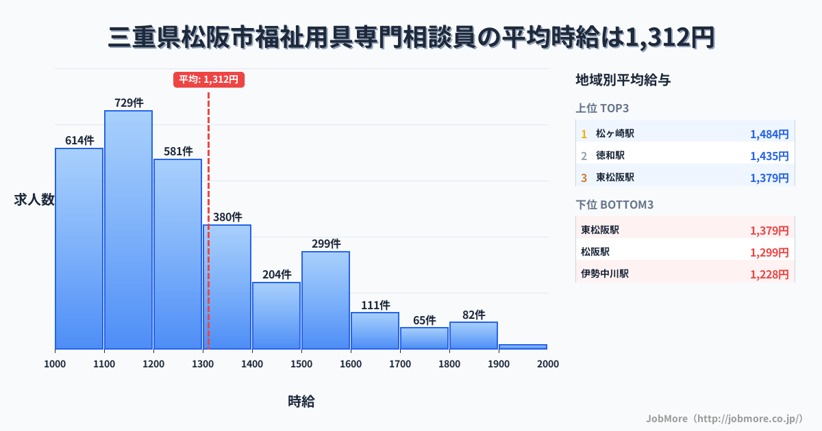 三重県 松阪市内の福祉用具専門相談員の平均時給は1,311円です。中央値は1,200円、最頻値は1,100円〜1,200円です。