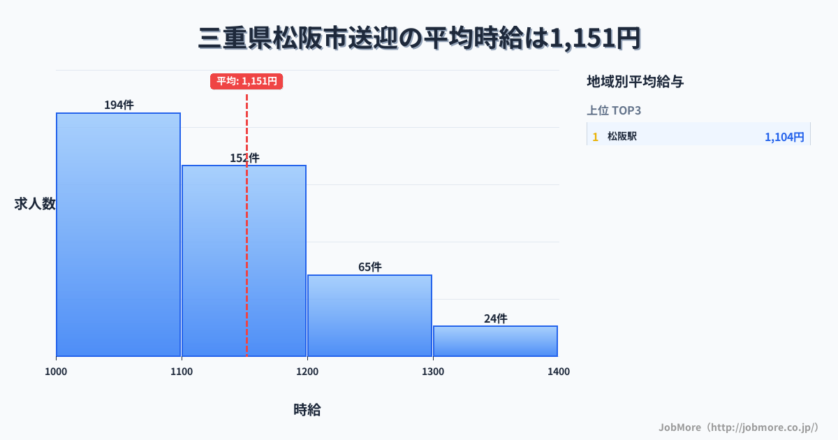三重県 松阪市内の送迎の平均時給は1,153円です。中央値は1,100円、最頻値は1,000円〜1,100円です。