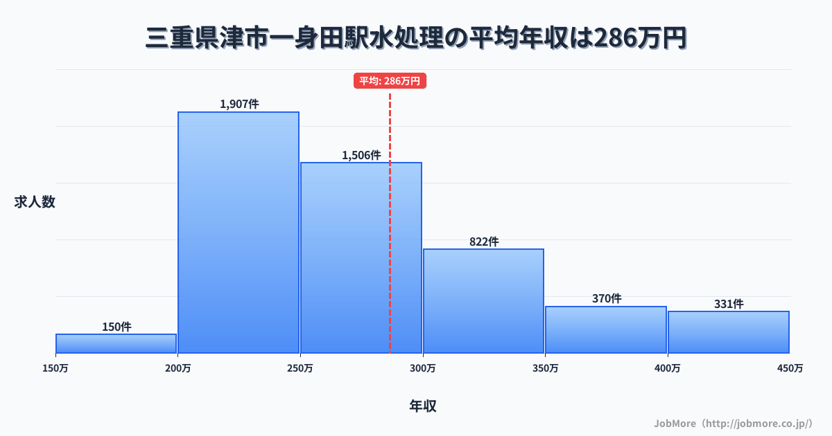 三重県津市一身田駅周辺の水処理の平均年収は286万円です。中央値は264万円、最頻値は200万円〜250万円です。